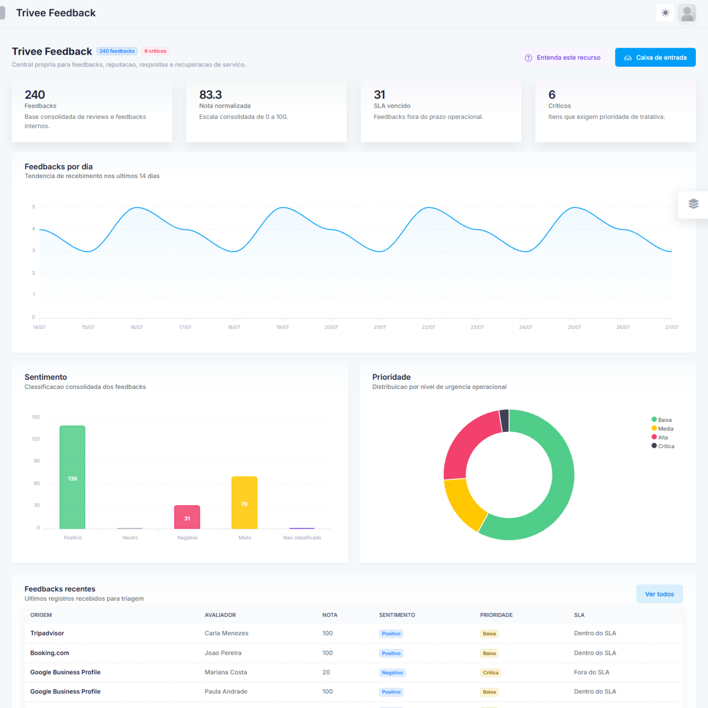 Dashboard do TRIVEE Feedback para reputação e avaliações